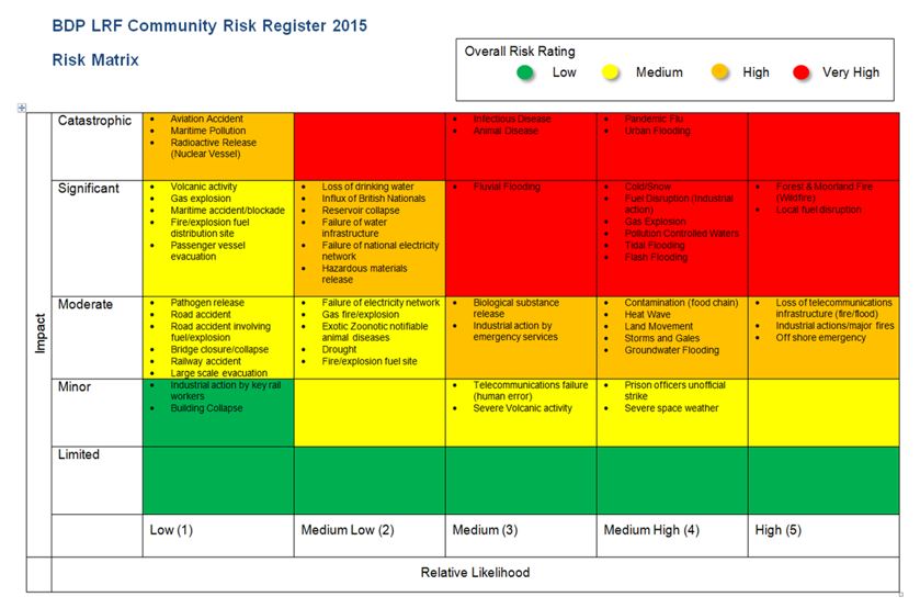 Emergency Risk Table